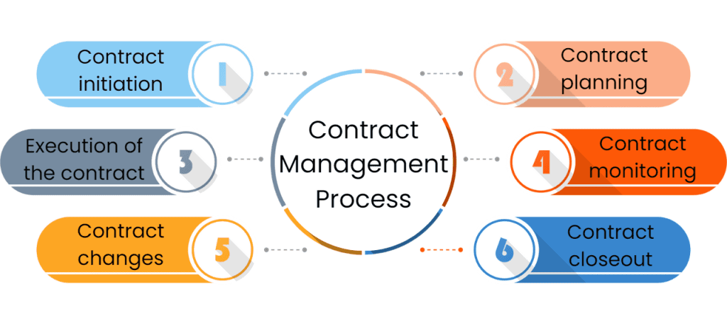 contract management services process